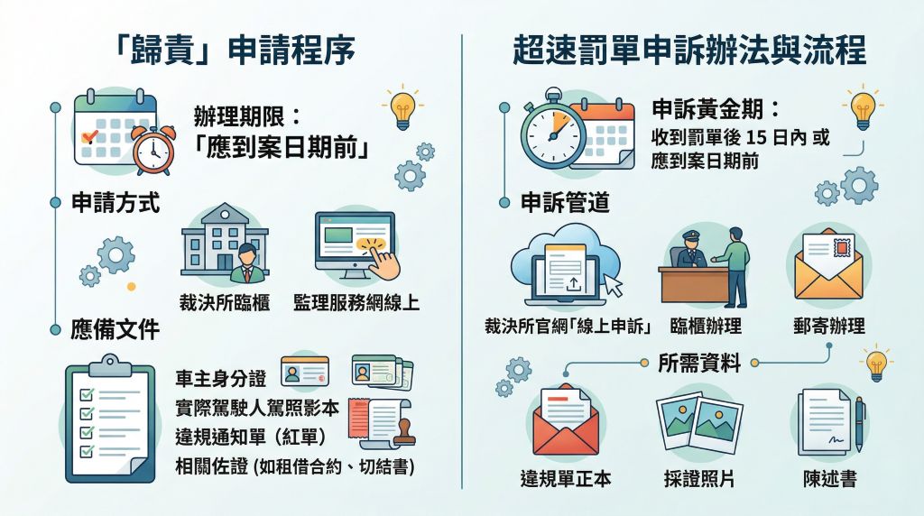 超速規責與申訴流程